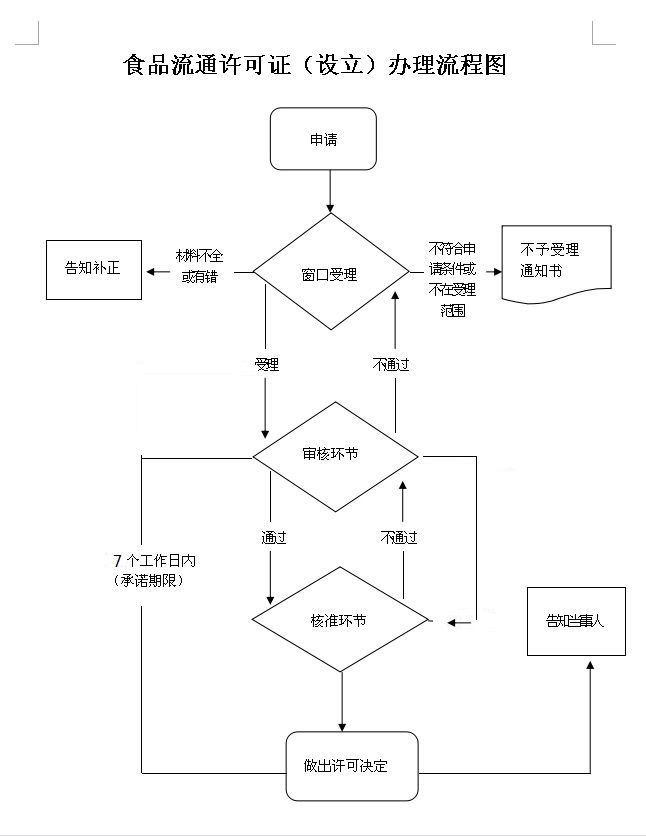 廈門海滄區食品經營許可證辦理流程圖