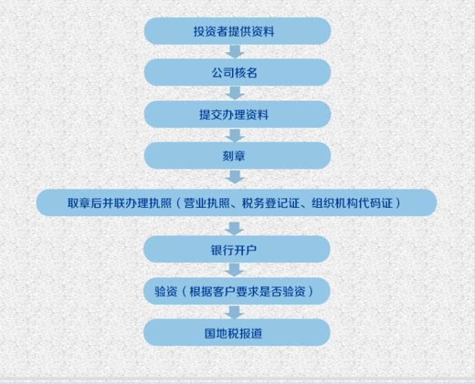 財務公司注冊流程圖