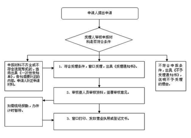 集團公司注冊流程圖