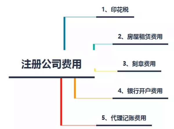 注冊外貿公司需多少錢