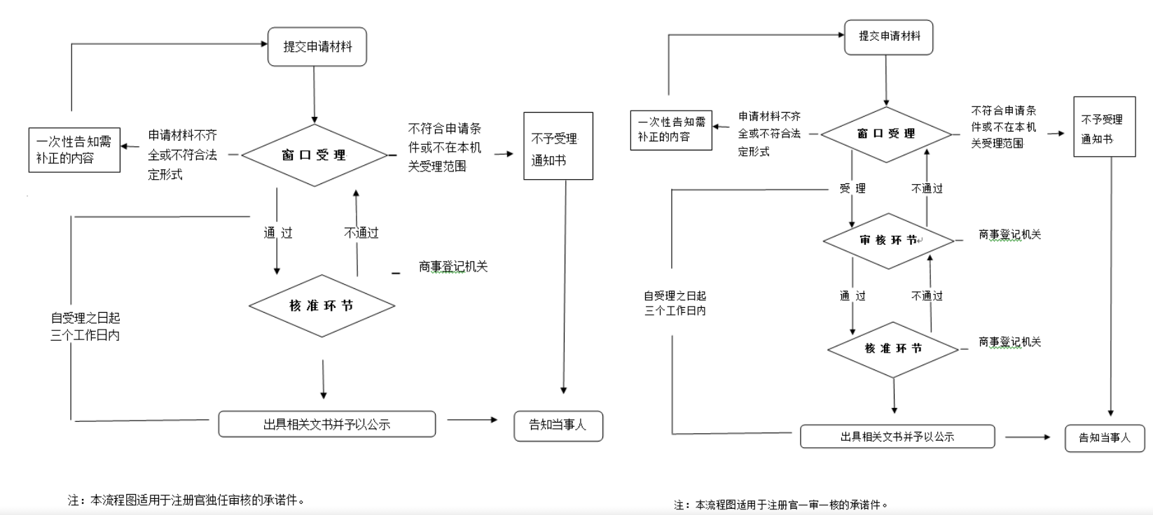 廈門思明區個體工商戶注冊辦理流程